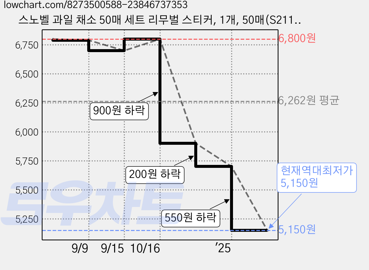 스노벨 과일 채소 50매 세트 리무벌 스티커, 1개, 50매(S2111) 가격 변동 차트, 현재가 5,150원, 역대최저가