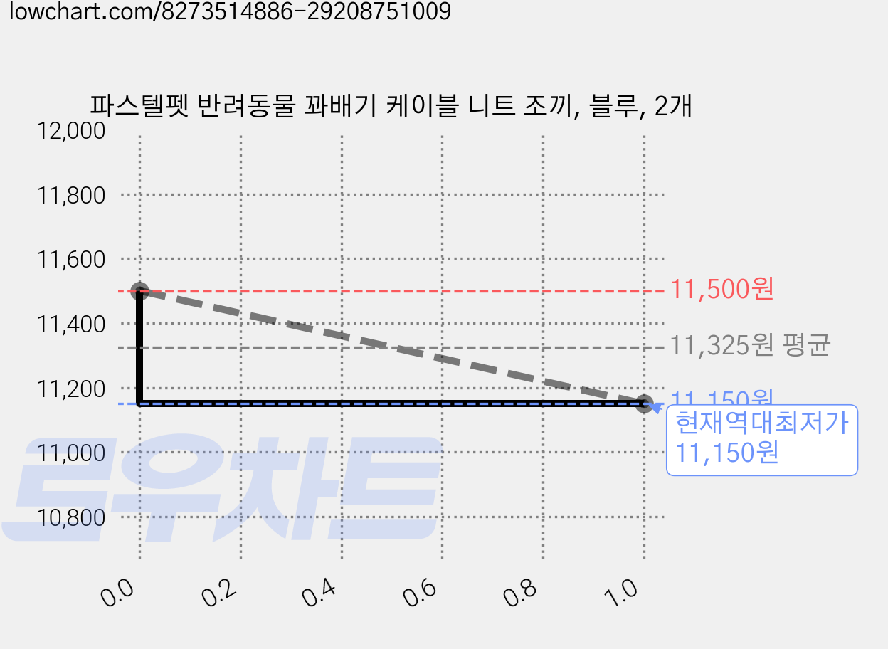 파스텔펫 반려동물 꽈배기 케이블 니트 조끼, 블루, 2개 가격 변동 차트, 현재가 11,150원, 역대최저가