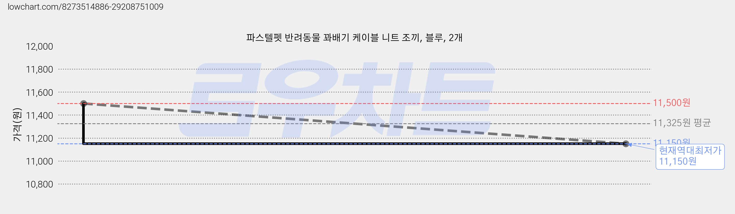파스텔펫 반려동물 꽈배기 케이블 니트 조끼, 블루, 2개 가격 변동 차트, 현재가 11,150원, 역대최저가
