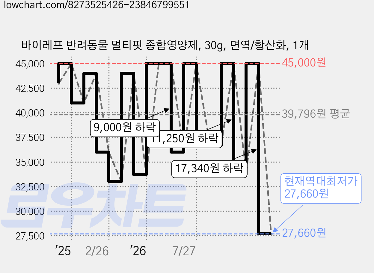 바이레프 반려동물 멀티핏 종합영양제, 30g, 면역/항산화, 1개 가격 변동 차트, 현재가 27,660원, 역대최저가