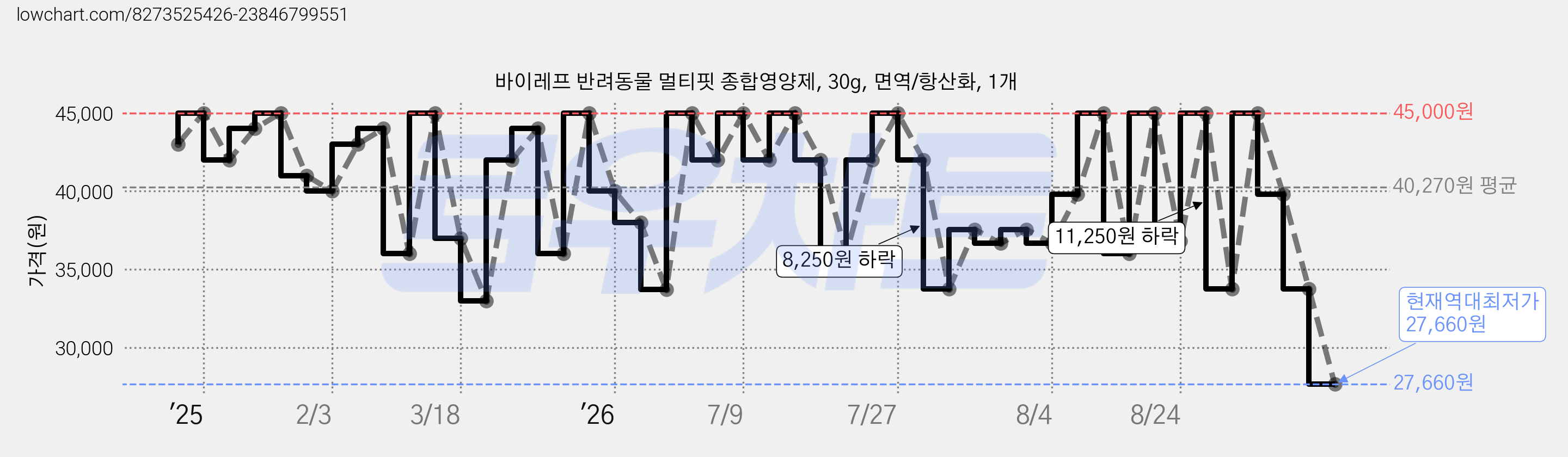 바이레프 반려동물 멀티핏 종합영양제, 30g, 면역/항산화, 1개 가격 변동 차트, 현재가 27,660원, 역대최저가