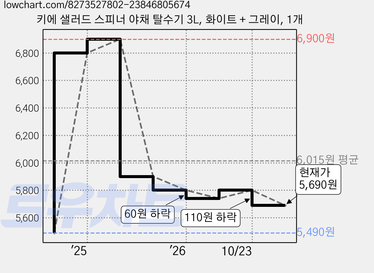 키에 샐러드 스피너 야채 탈수기 3L, 화이트 + 그레이, 1개 가격 변동 차트, 현재가 5,690원, 관측 최저가 5,490원