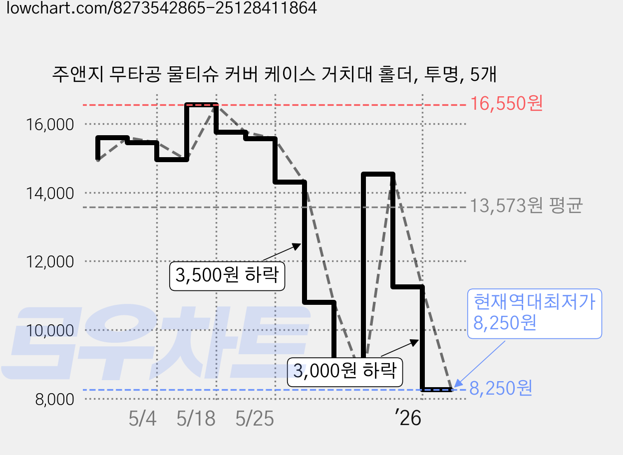 주앤지 무타공 물티슈 커버 케이스 거치대 홀더, 투명, 5개 가격 변동 차트, 현재가 8,250원, 역대최저가