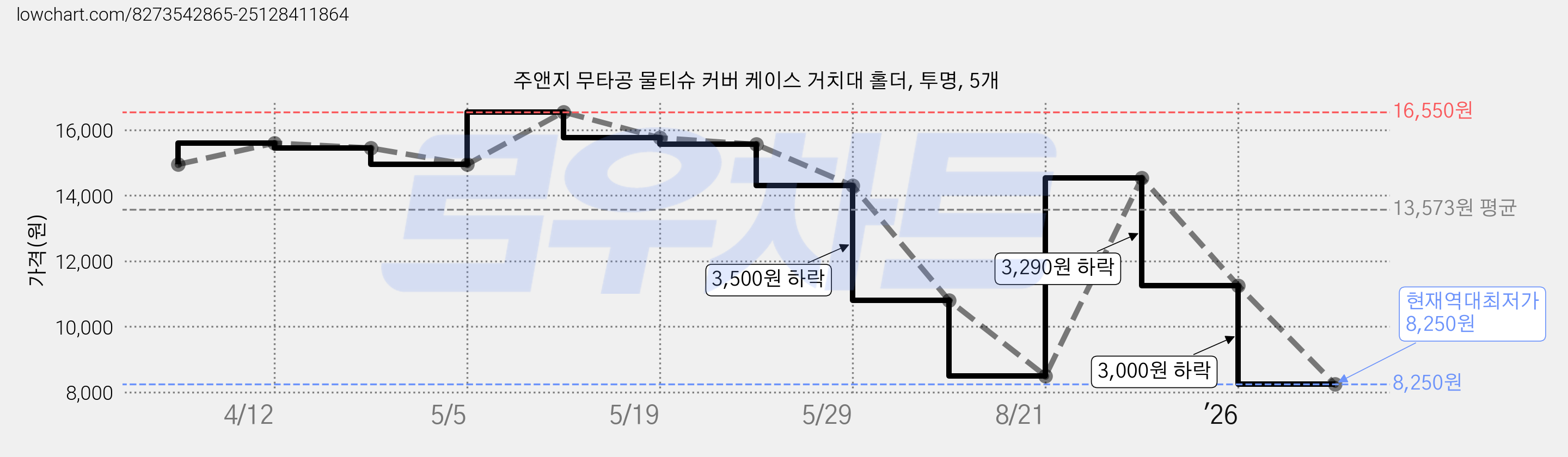 주앤지 무타공 물티슈 커버 케이스 거치대 홀더, 투명, 5개 가격 변동 차트, 현재가 8,250원, 역대최저가