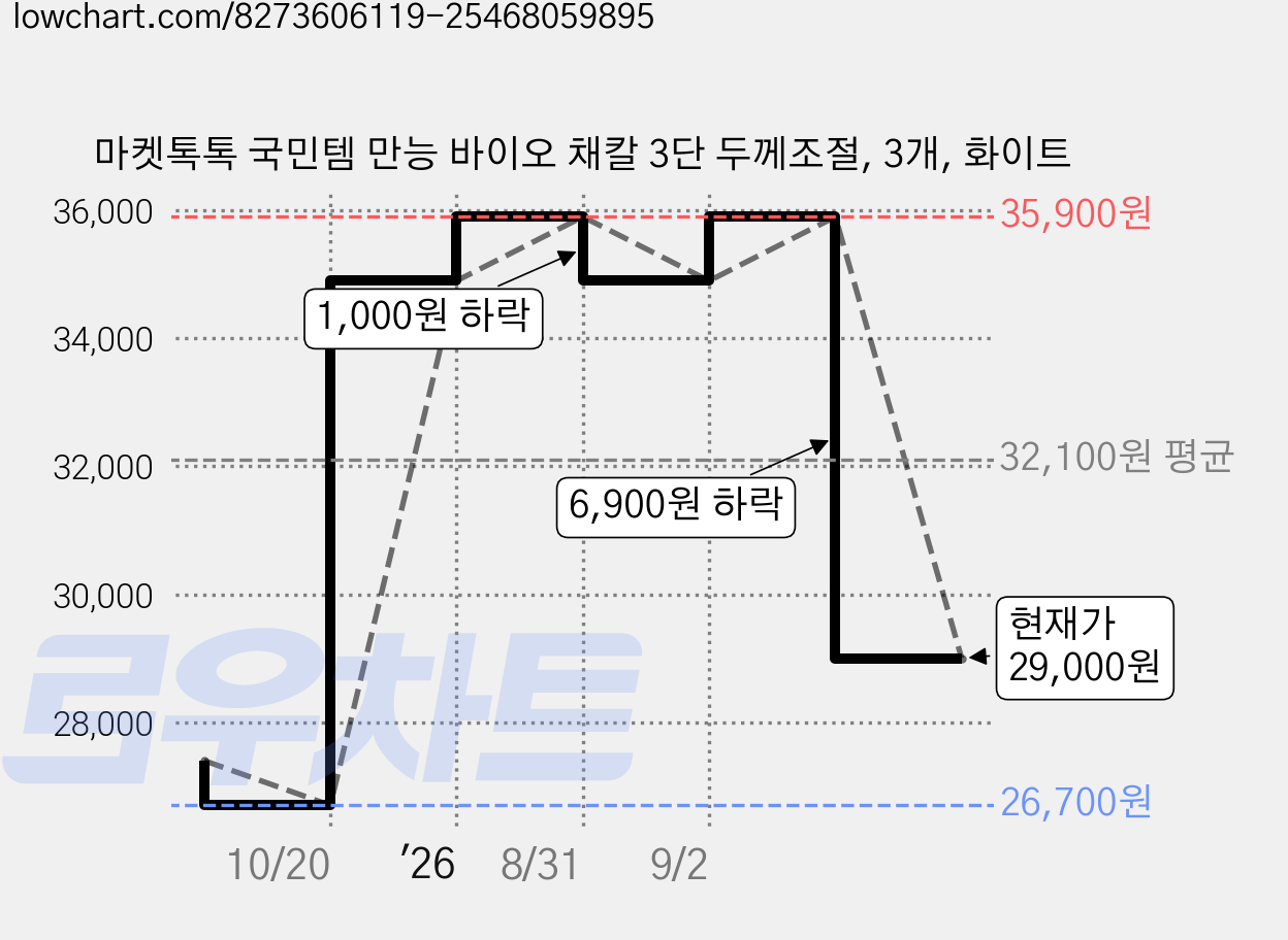 마켓톡톡 국민템 만능 바이오 채칼 3단 두께조절, 3개, 화이트 가격 변동 차트, 현재가 29,000원, 관측 최저가 26,700원