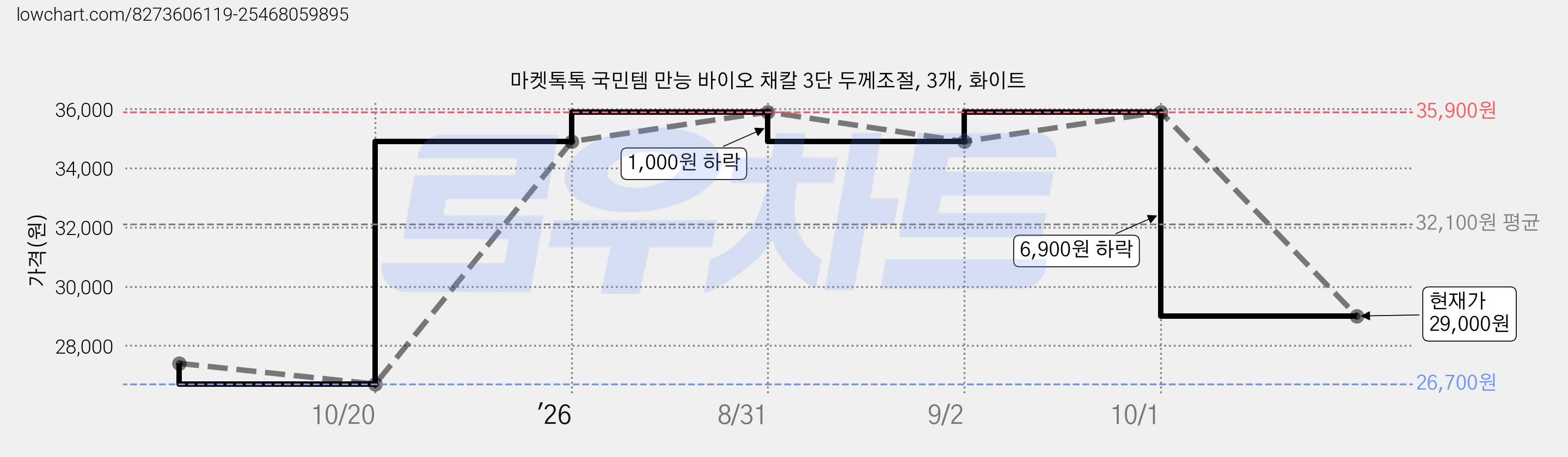 마켓톡톡 국민템 만능 바이오 채칼 3단 두께조절, 3개, 화이트 가격 변동 차트, 현재가 29,000원, 관측 최저가 26,700원