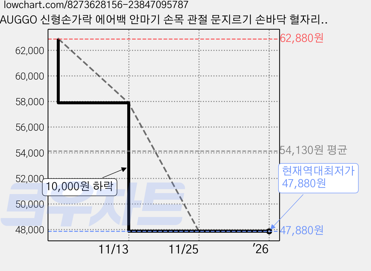 AUGGO 신형손가락 에어백 안마기 손목 관절 문지르기 손바닥 혈자리찜질 손 안마기 ZH-023, 블랙 가격 변동 차트, 현재가 47,880원, 역대최저가