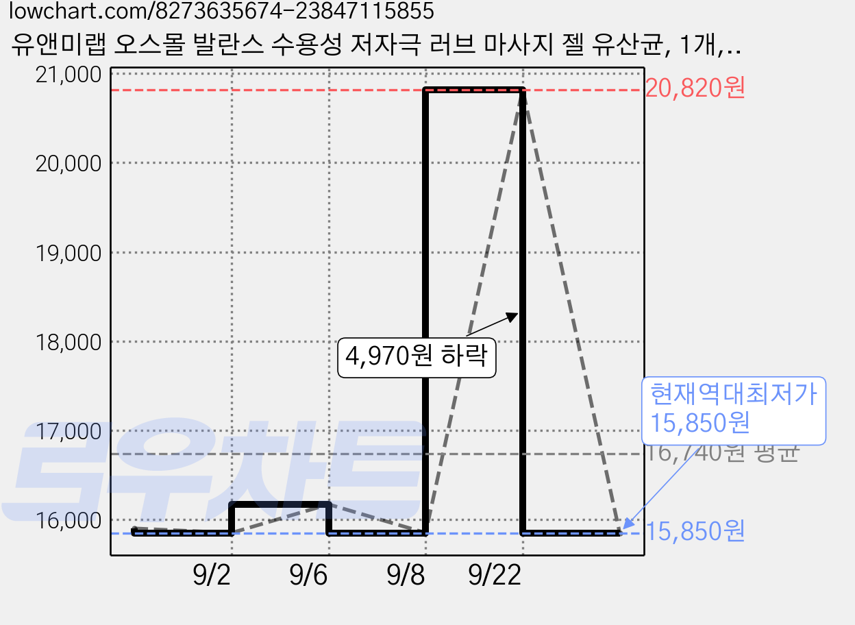 유앤미랩 오스몰 발란스 수용성 저자극 러브 마사지 젤 유산균, 1개, 200ml 가격 변동 차트, 현재가 15,850원, 역대최저가