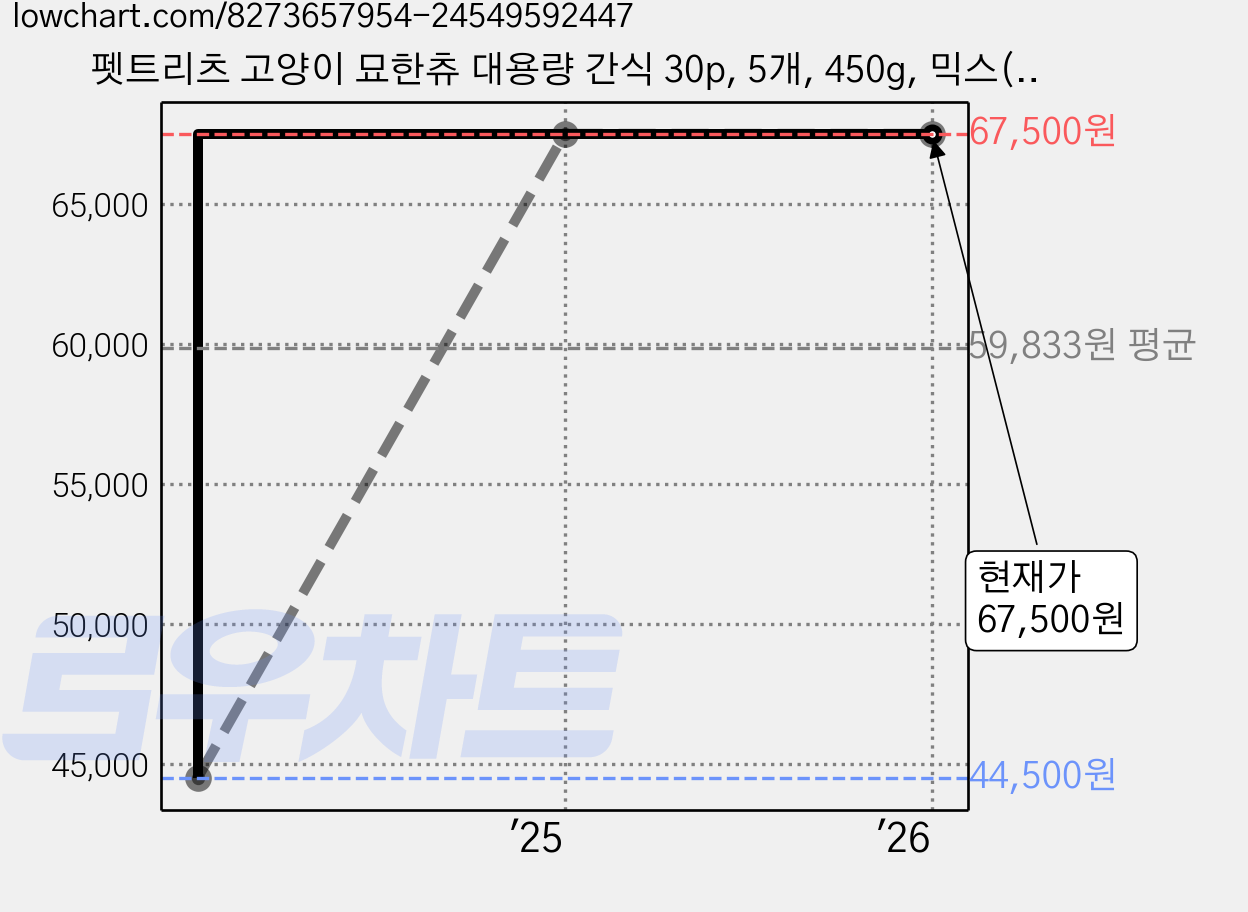 펫트리츠 고양이 묘한츄 대용량 간식 30p, 5개, 450g, 믹스(가다랑어게살,참치조개관자살,연어게살) 가격 변동 차트, 현재가 67,500원, 역대최저가