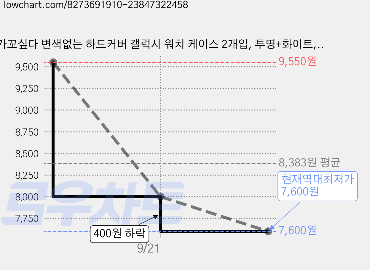 가꼬싶다 변색없는 하드커버 갤럭시 워치 케이스 2개입, 투명+화이트, 2개 가격 변동 차트, 현재가 7,600원, 역대최저가