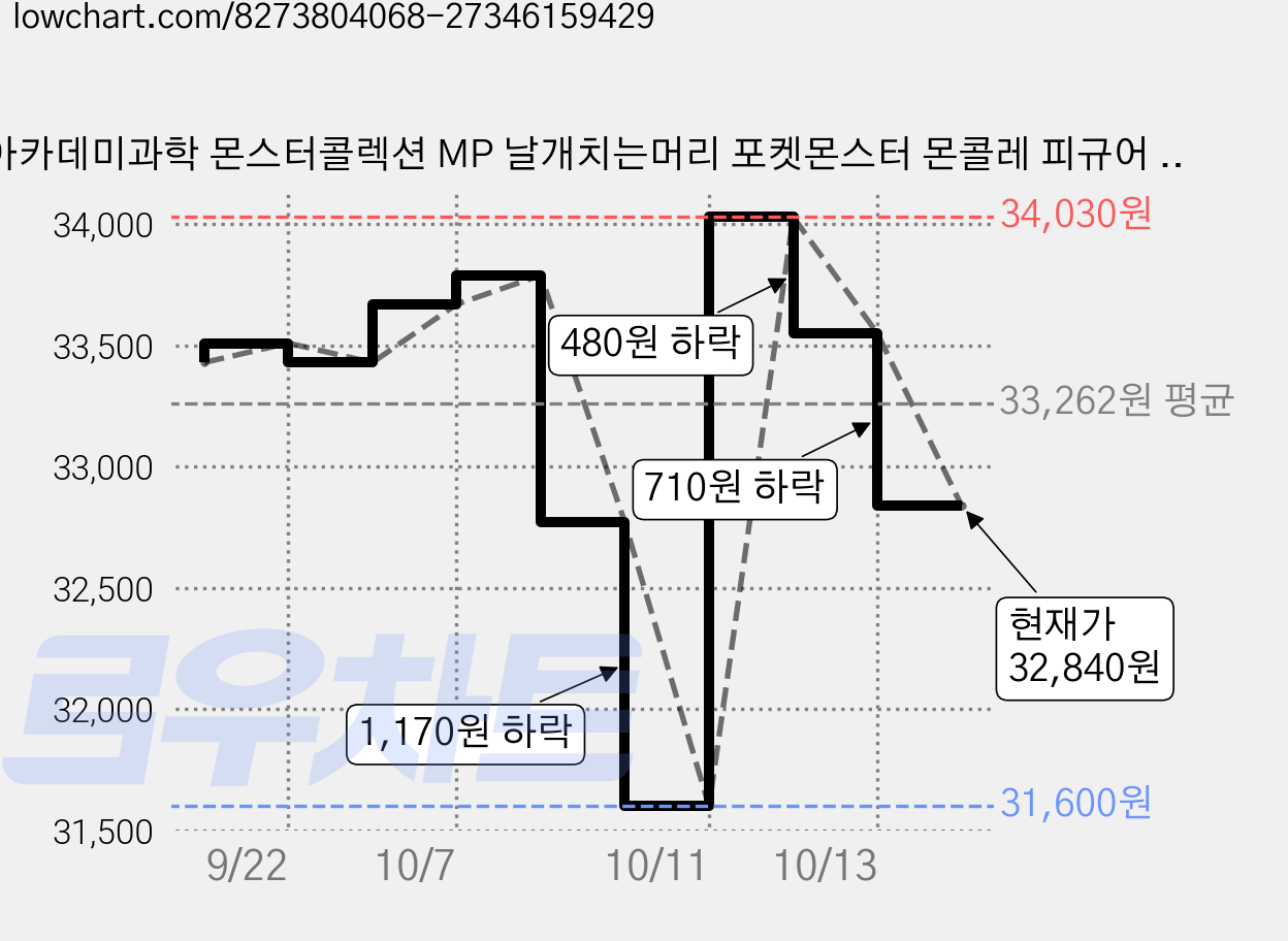 아카데미과학 몬스터콜렉션 MP 날개치는머리 포켓몬스터 몬콜레 피규어 S24151, 4개 가격 변동 차트, 현재가 32,840원, 관측 최저가 31,600원
