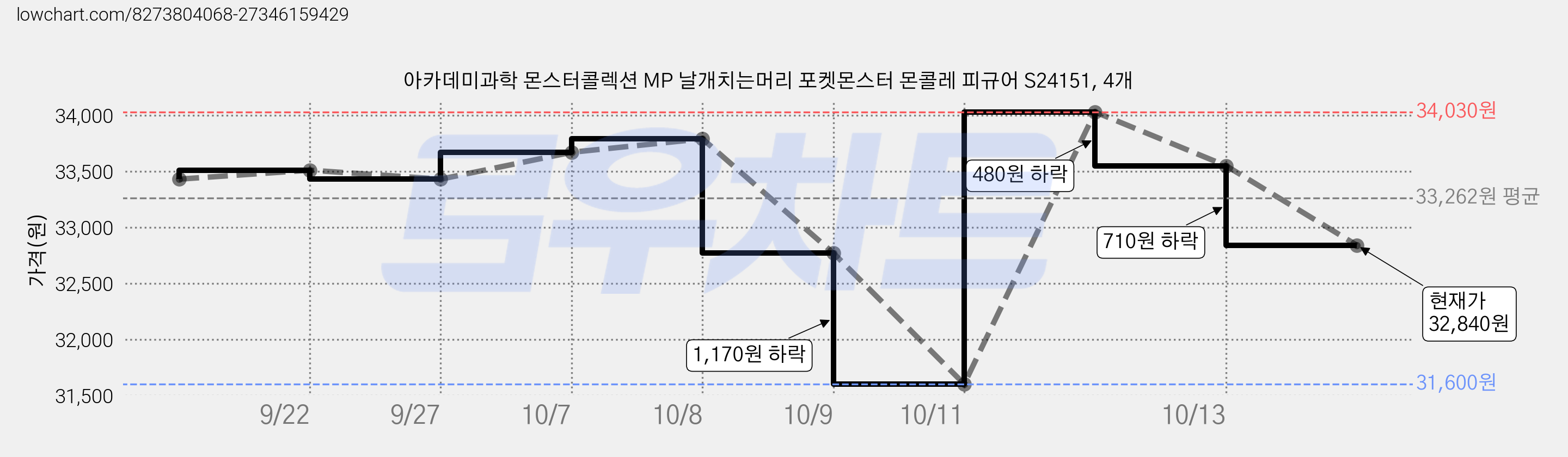 아카데미과학 몬스터콜렉션 MP 날개치는머리 포켓몬스터 몬콜레 피규어 S24151, 4개 가격 변동 차트, 현재가 32,840원, 관측 최저가 31,600원