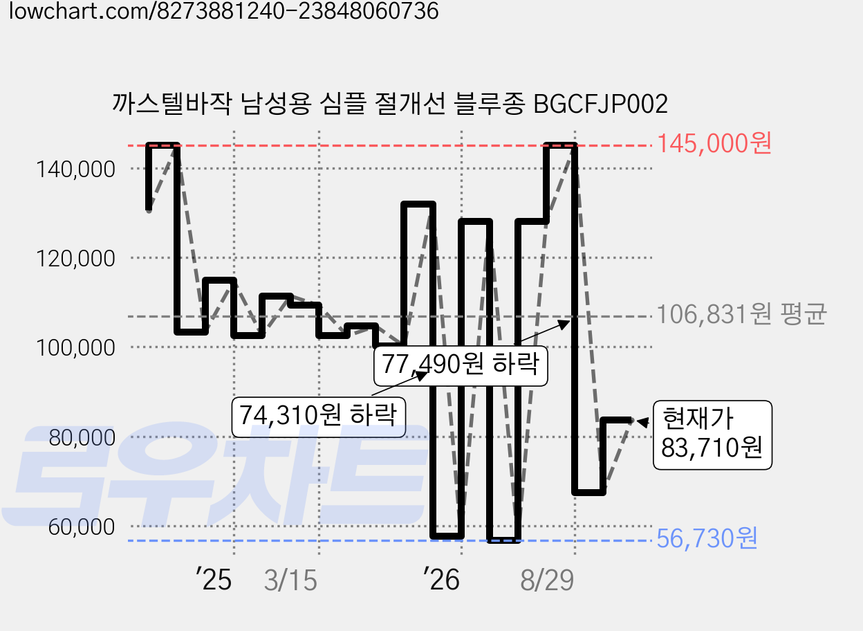 까스텔바작 남성용 심플 절개선 블루종 BGCFJP002 가격 변동 차트, 현재가 83,710원, 관측 최저가 56,730원