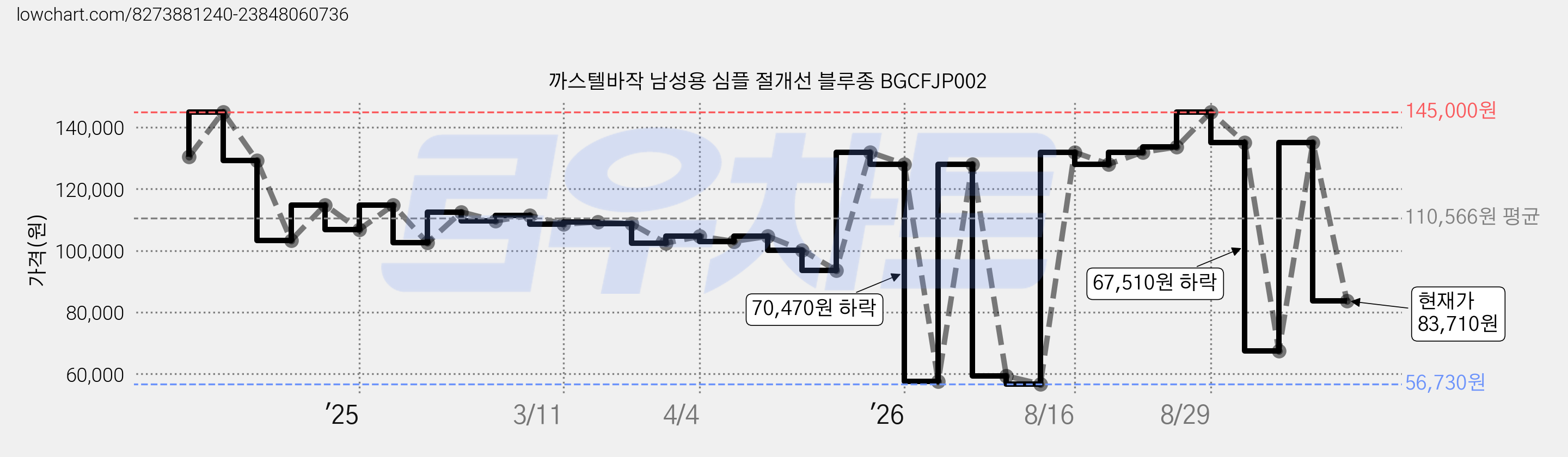 까스텔바작 남성용 심플 절개선 블루종 BGCFJP002 가격 변동 차트, 현재가 83,710원, 관측 최저가 56,730원