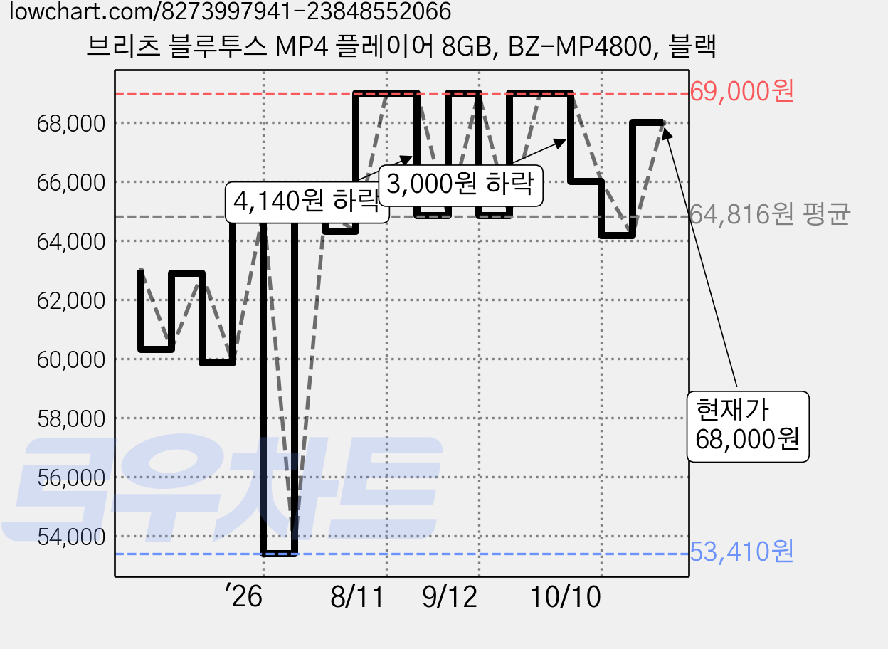 브리츠 블루투스 MP4 플레이어 8GB, BZ-MP4800, 블랙 가격 변동 차트, 현재가 68,000원, 관측 최저가 53,410원