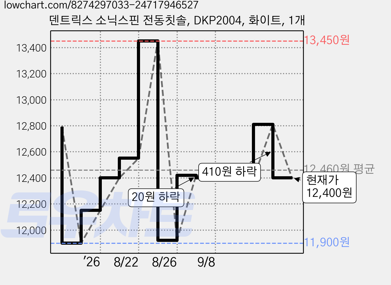 덴트릭스 소닉스핀 전동칫솔, DKP2004, 화이트, 1개 가격 변동 차트, 현재가 12,400원, 관측 최저가 11,900원