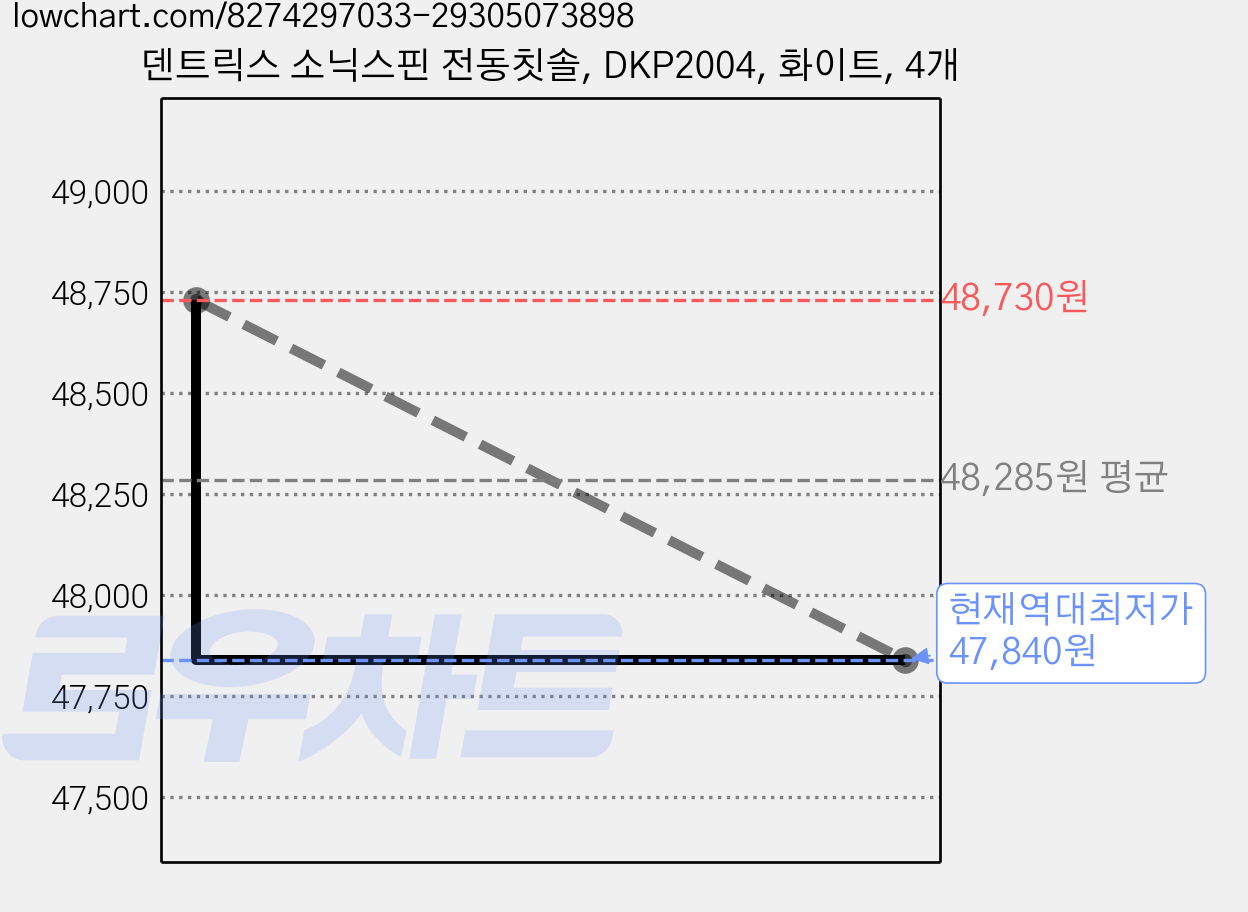 덴트릭스 소닉스핀 전동칫솔, DKP2004, 화이트, 4개 가격 변동 차트, 현재가 47,840원, 역대최저가