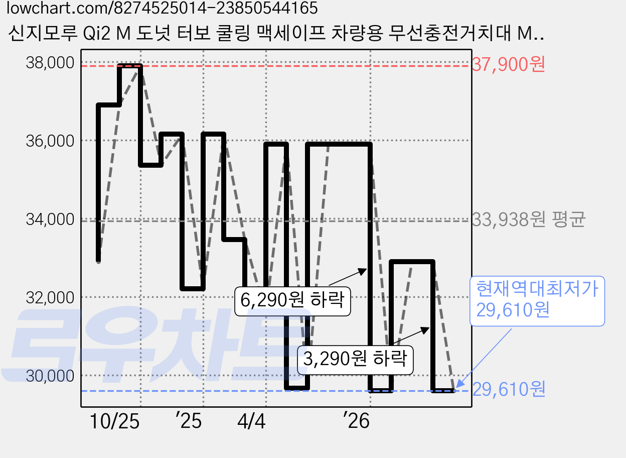 신지모루 Qi2 M 도넛 터보 쿨링 맥세이프 차량용 무선충전거치대 M-Doughnut Turbo + C to C 케이블, 블랙, M-Doughnut Turbo(MD2) 가격 변동 차트, 현재가 29,610원, 역대최저가