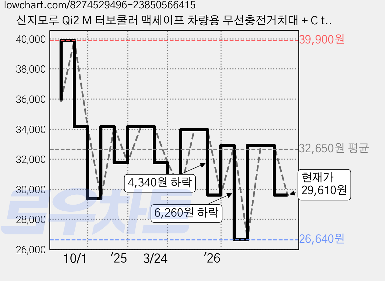 신지모루 Qi2 M 터보쿨러 맥세이프 차량용 무선충전거치대 + C to C, 혼합색상 가격 변동 차트, 현재가 29,610원, 관측 최저가 26,640원