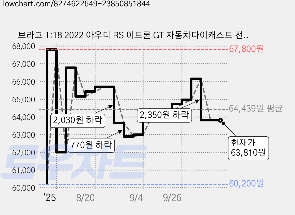 브라고 1:18 2022 아우디 RS 이트론 GT 자동차다이캐스트 전기차 합금모형, 실버, 1개 가격 변동 차트, 현재가 63,810원, 관측 최저가 60,200원