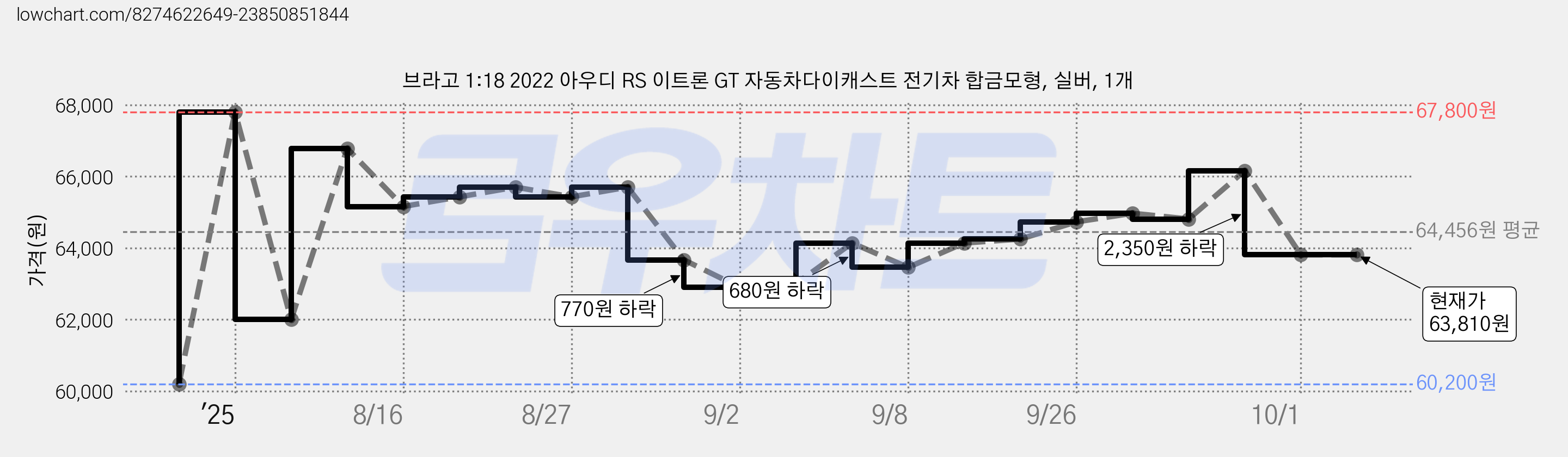브라고 1:18 2022 아우디 RS 이트론 GT 자동차다이캐스트 전기차 합금모형, 실버, 1개 가격 변동 차트, 현재가 63,810원, 관측 최저가 60,200원