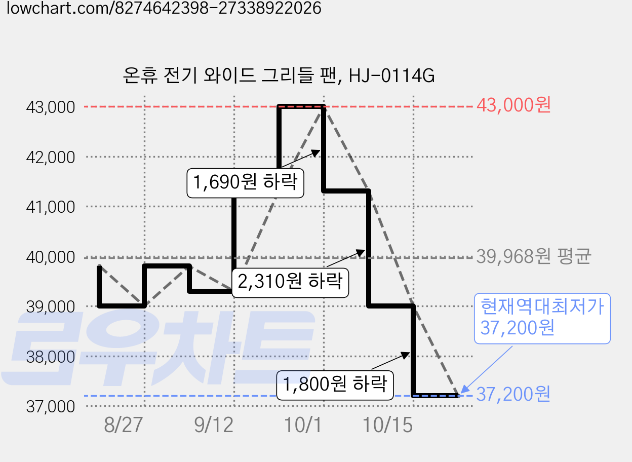 온휴 전기 와이드 그리들 팬, HJ-0114G 가격 변동 차트, 현재가 37,200원, 역대최저가