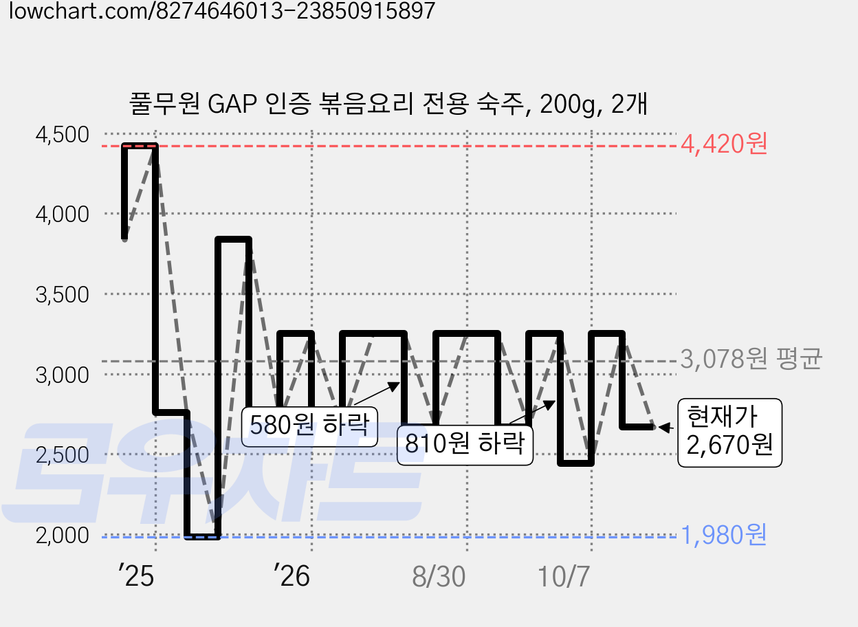 풀무원 GAP 인증 볶음요리 전용 숙주, 200g, 2개 가격 변동 차트, 현재가 2,670원, 관측 최저가 1,980원