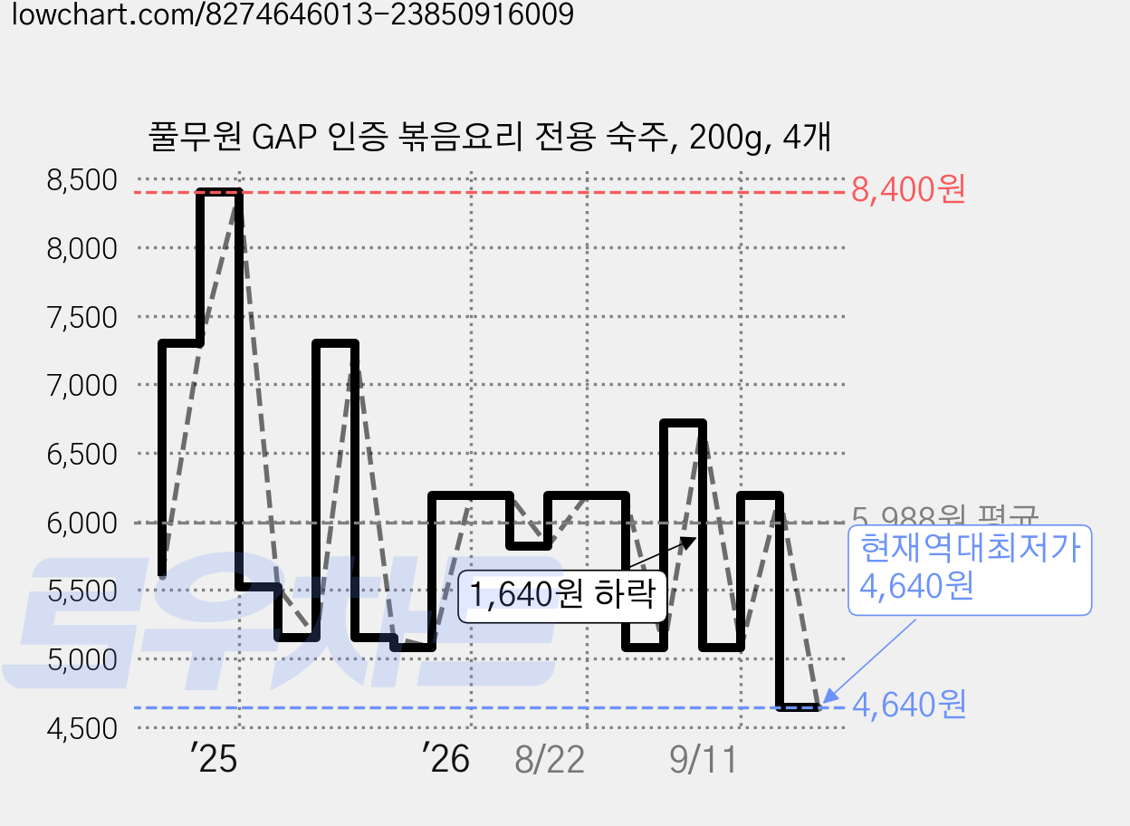 풀무원 GAP 인증 볶음요리 전용 숙주, 200g, 4개 가격 변동 차트, 현재가 4,640원, 역대최저가