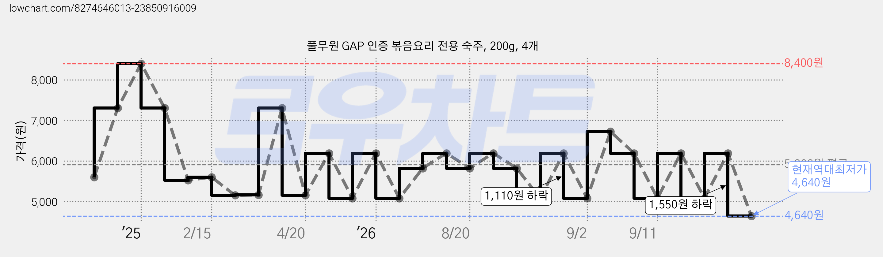 풀무원 GAP 인증 볶음요리 전용 숙주, 200g, 4개 가격 변동 차트, 현재가 4,640원, 역대최저가