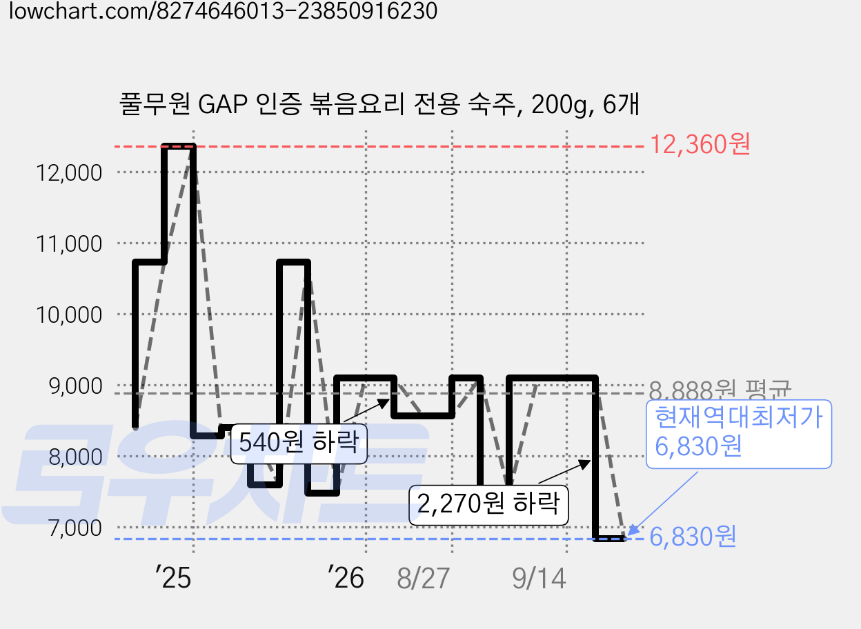 풀무원 GAP 인증 볶음요리 전용 숙주, 200g, 6개 가격 변동 차트, 현재가 6,830원, 역대최저가