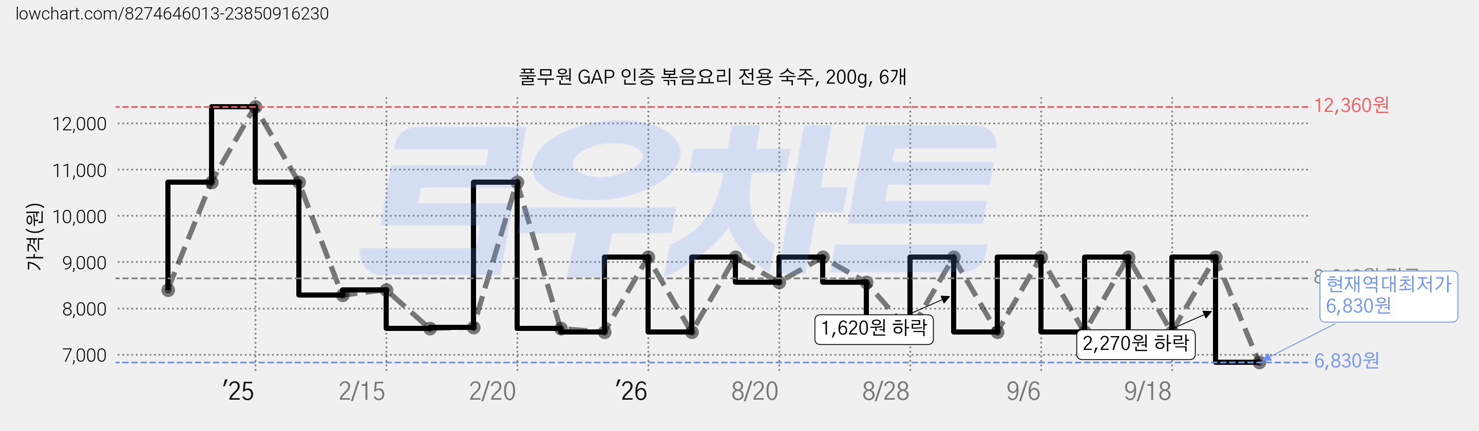 풀무원 GAP 인증 볶음요리 전용 숙주, 200g, 6개 가격 변동 차트, 현재가 6,830원, 역대최저가