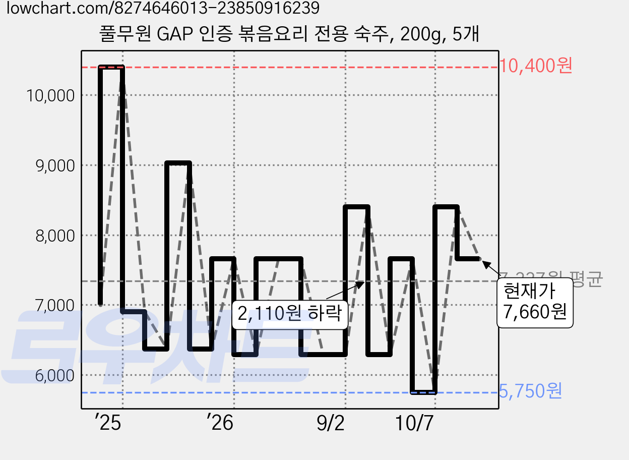 풀무원 GAP 인증 볶음요리 전용 숙주, 200g, 5개 가격 변동 차트, 현재가 7,660원, 관측 최저가 5,750원