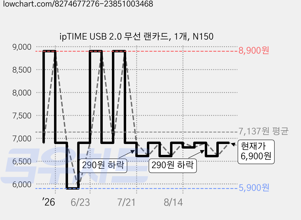 ipTIME USB 2.0 무선 랜카드, 1개, N150 가격 변동 차트, 현재가 6,900원, 관측 최저가 5,900원