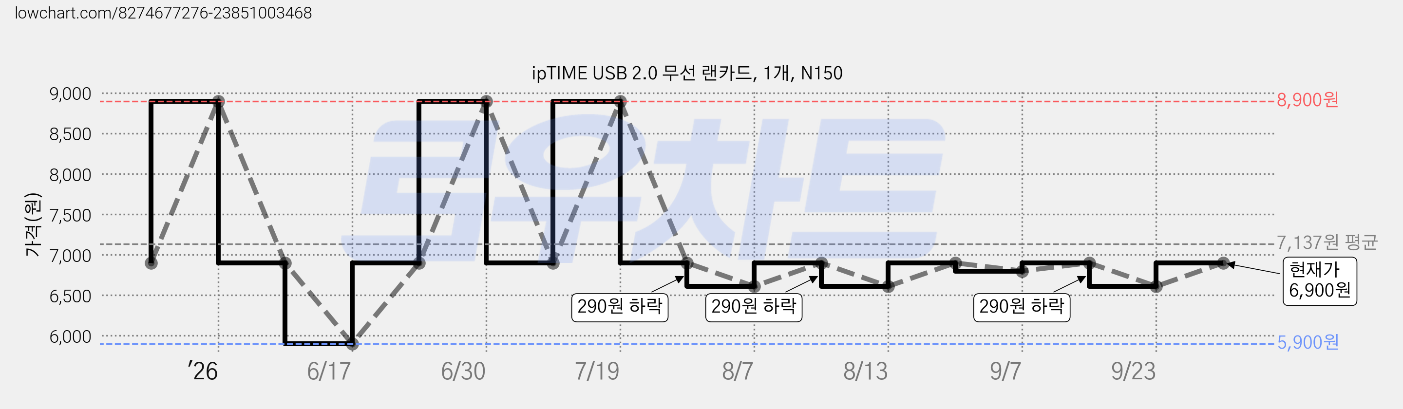ipTIME USB 2.0 무선 랜카드, 1개, N150 가격 변동 차트, 현재가 6,900원, 관측 최저가 5,900원