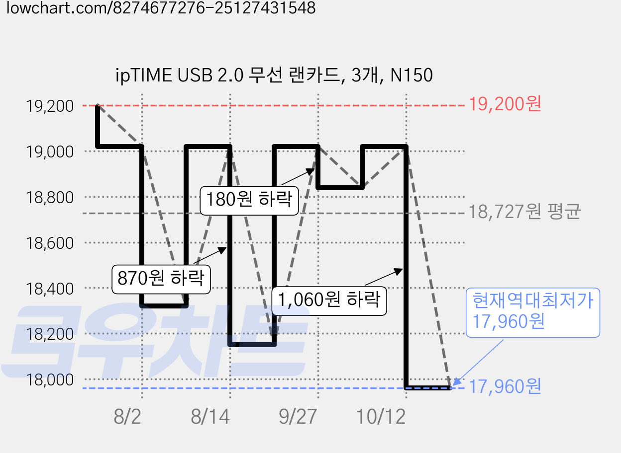 ipTIME USB 2.0 무선 랜카드, 3개, N150 가격 변동 차트, 현재가 17,960원, 역대최저가