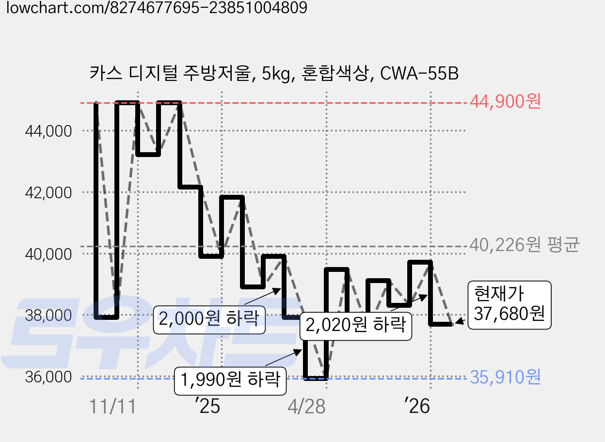 카스 디지털 주방저울, 5kg, 혼합색상, CWA-55B 가격 변동 차트, 현재가 37,680원, 관측 최저가 35,910원