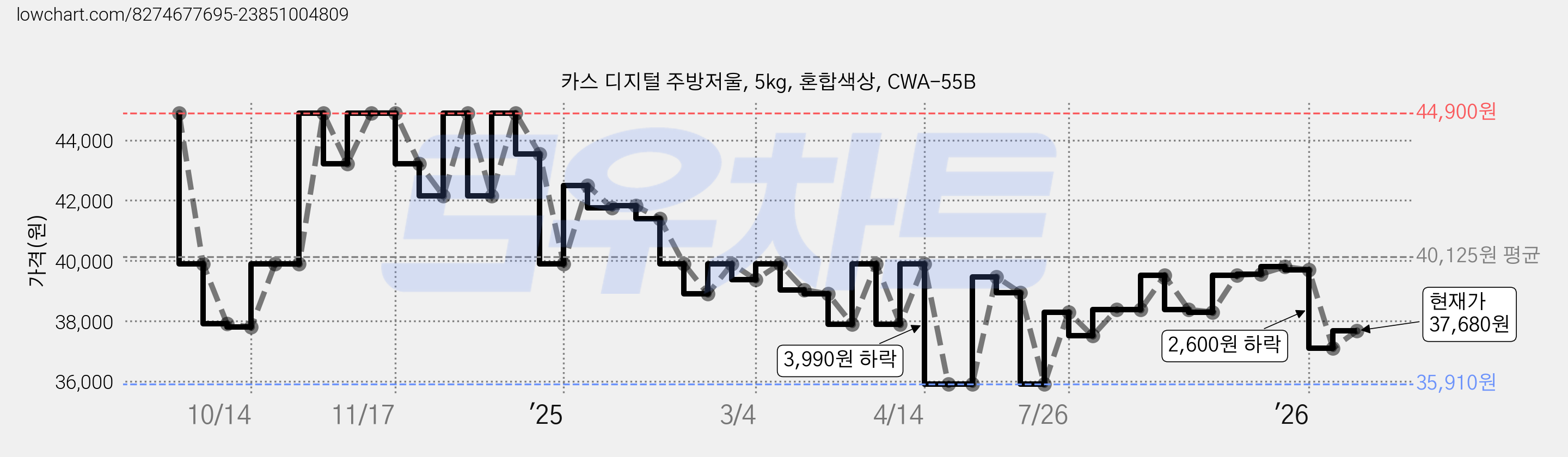 카스 디지털 주방저울, 5kg, 혼합색상, CWA-55B 가격 변동 차트, 현재가 37,680원, 관측 최저가 35,910원