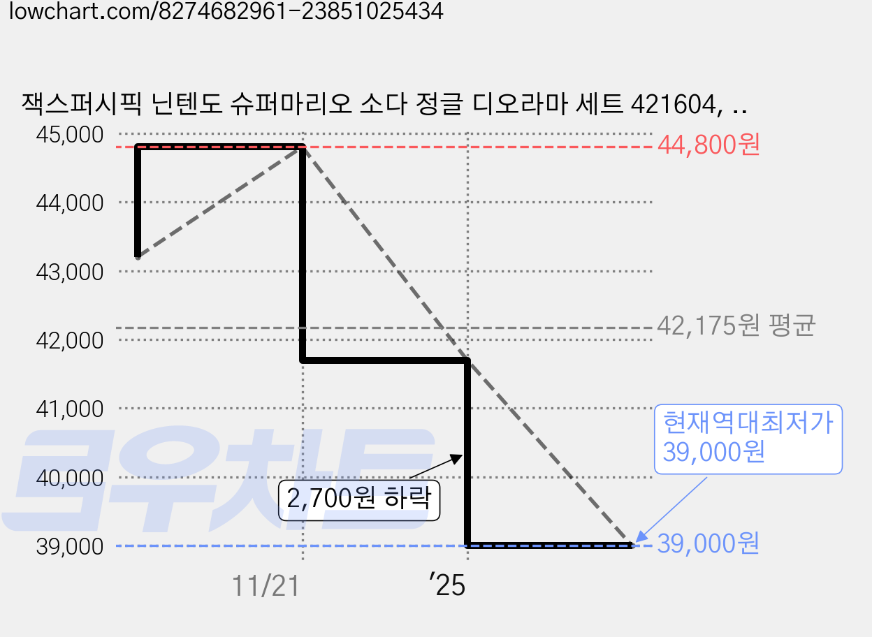 잭스퍼시픽 닌텐도 슈퍼마리오 소다 정글 디오라마 세트 421604, 1개 가격 변동 차트, 현재가 39,000원, 역대최저가