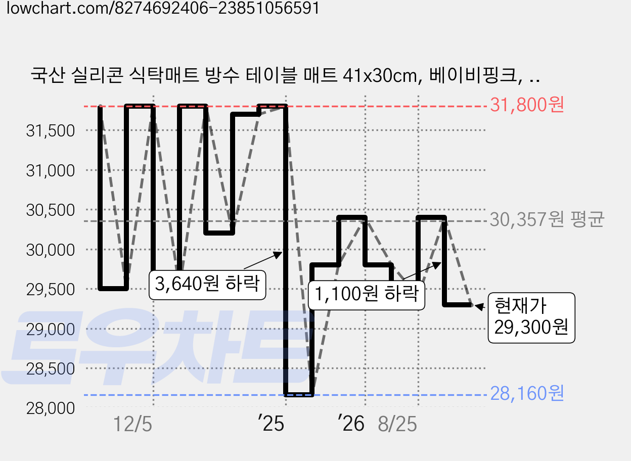 국산 실리콘 식탁매트 방수 테이블 매트 41x30cm, 베이비핑크, 41 x 30 cm, 4개 가격 변동 차트, 현재가 29,300원, 관측 최저가 28,160원