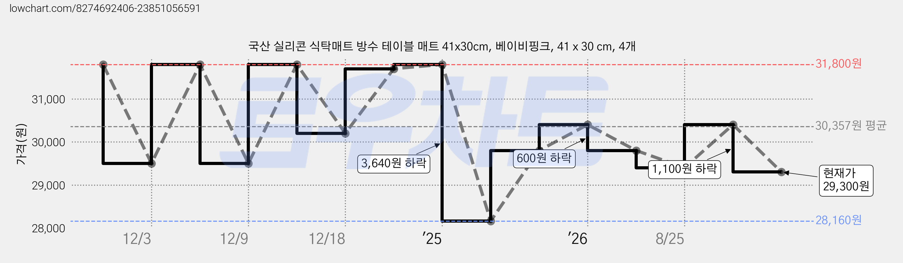 국산 실리콘 식탁매트 방수 테이블 매트 41x30cm, 베이비핑크, 41 x 30 cm, 4개 가격 변동 차트, 현재가 29,300원, 관측 최저가 28,160원