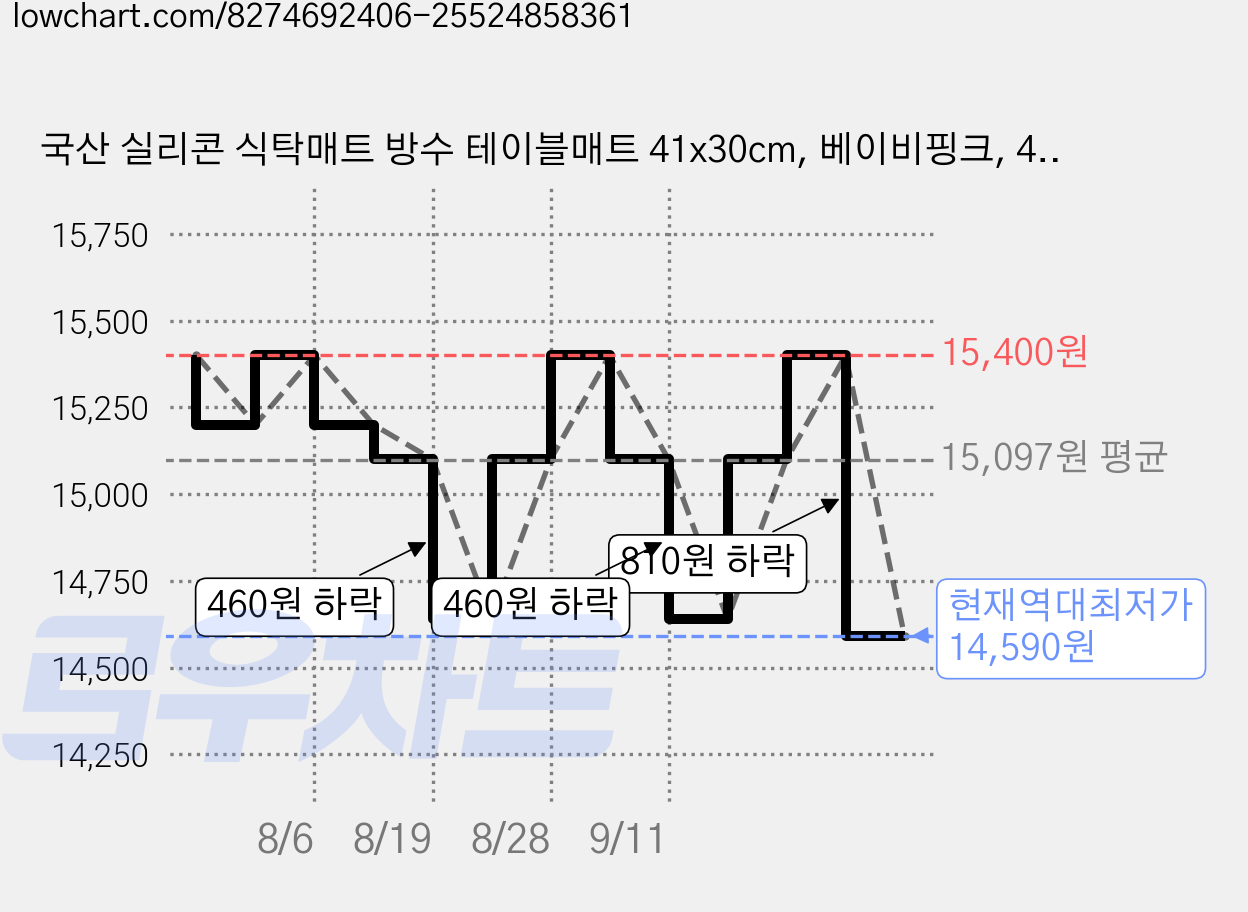 국산 실리콘 식탁매트 방수 테이블매트 41x30cm, 베이비핑크, 41 x 30 cm, 2개 가격 변동 차트, 현재가 14,590원, 역대최저가
