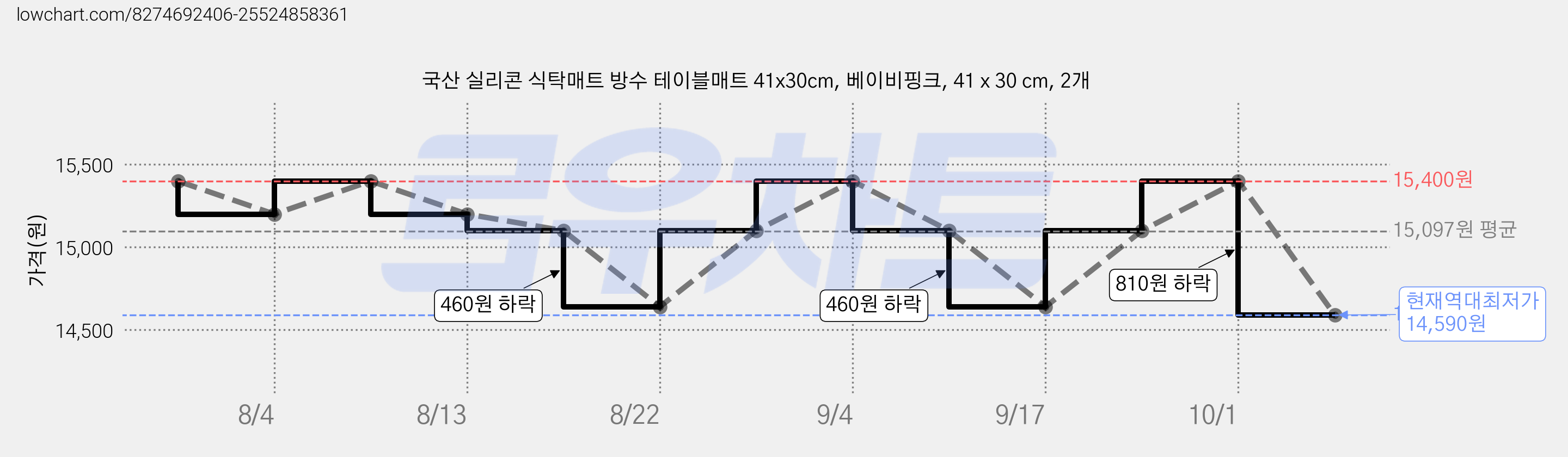 국산 실리콘 식탁매트 방수 테이블매트 41x30cm, 베이비핑크, 41 x 30 cm, 2개 가격 변동 차트, 현재가 14,590원, 역대최저가