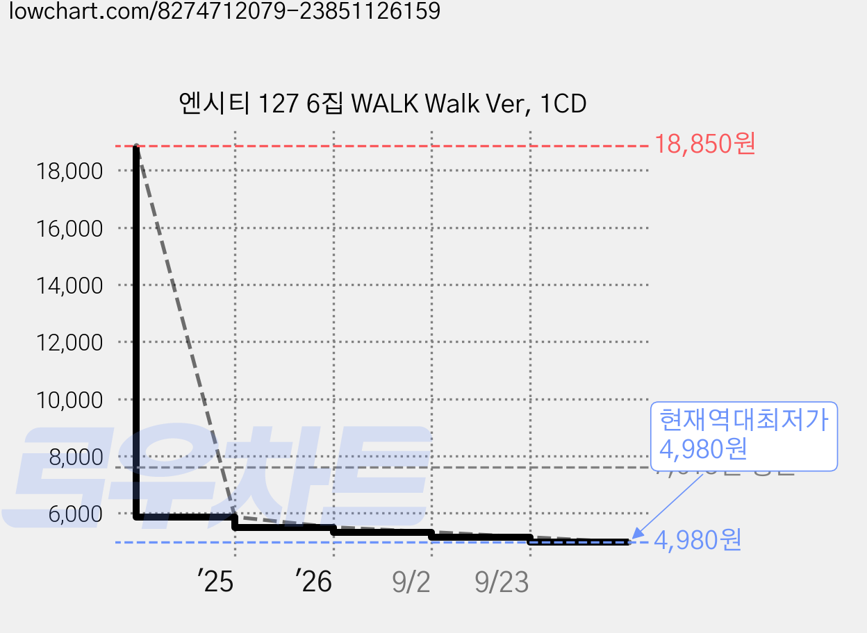엔시티 127 6집 WALK Walk Ver, 1CD 가격 변동 차트, 현재가 4,980원, 역대최저가