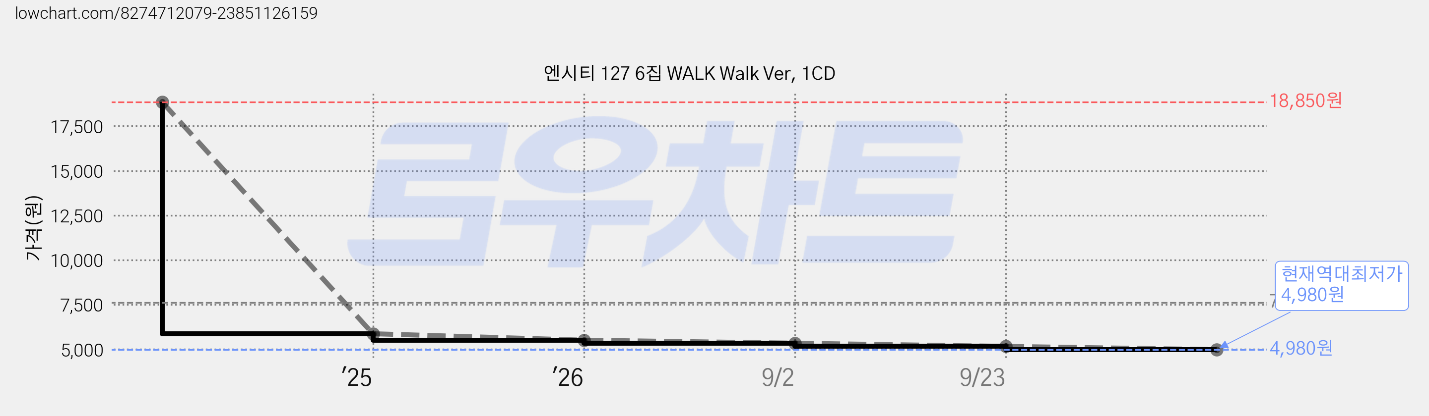 엔시티 127 6집 WALK Walk Ver, 1CD 가격 변동 차트, 현재가 4,980원, 역대최저가
