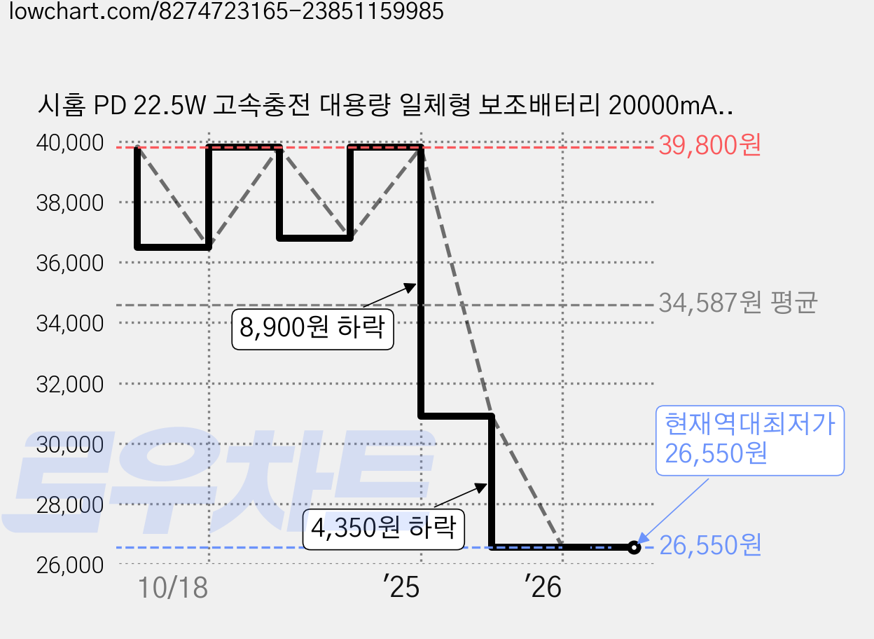 시홈 PD 22.5W 고속충전 대용량 일체형 보조배터리 20000mAh C타입, SH-FB2Y, 모카브라운 가격 변동 차트, 현재가 26,550원, 역대최저가