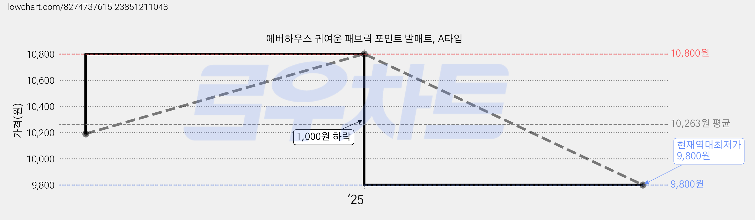 에버하우스 귀여운 패브릭 포인트 발매트, A타입 가격 변동 차트, 현재가 9,800원, 역대최저가