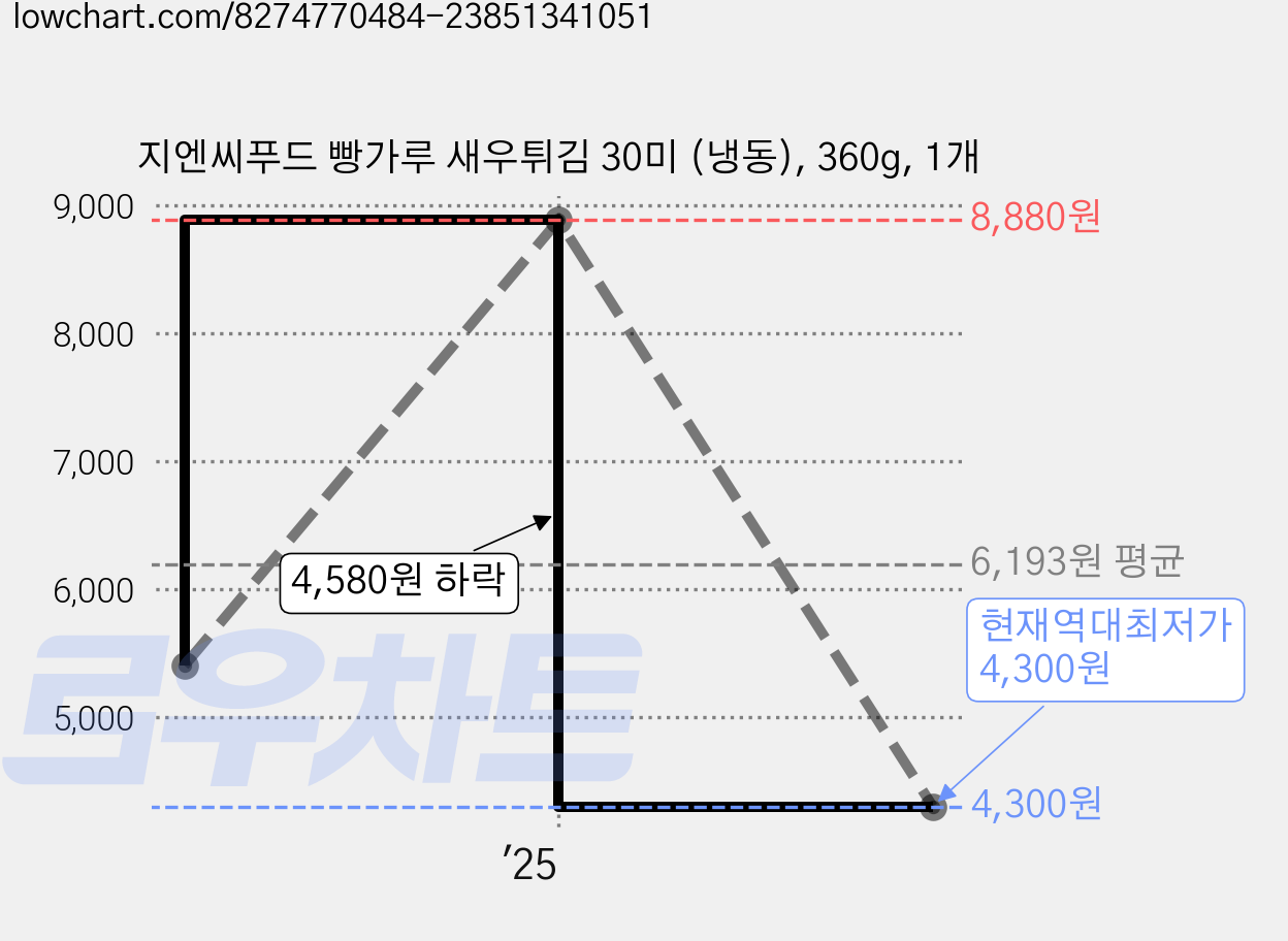 지엔씨푸드 빵가루 새우튀김 30미 (냉동), 360g, 1개 가격 변동 차트, 현재가 4,300원, 역대최저가
