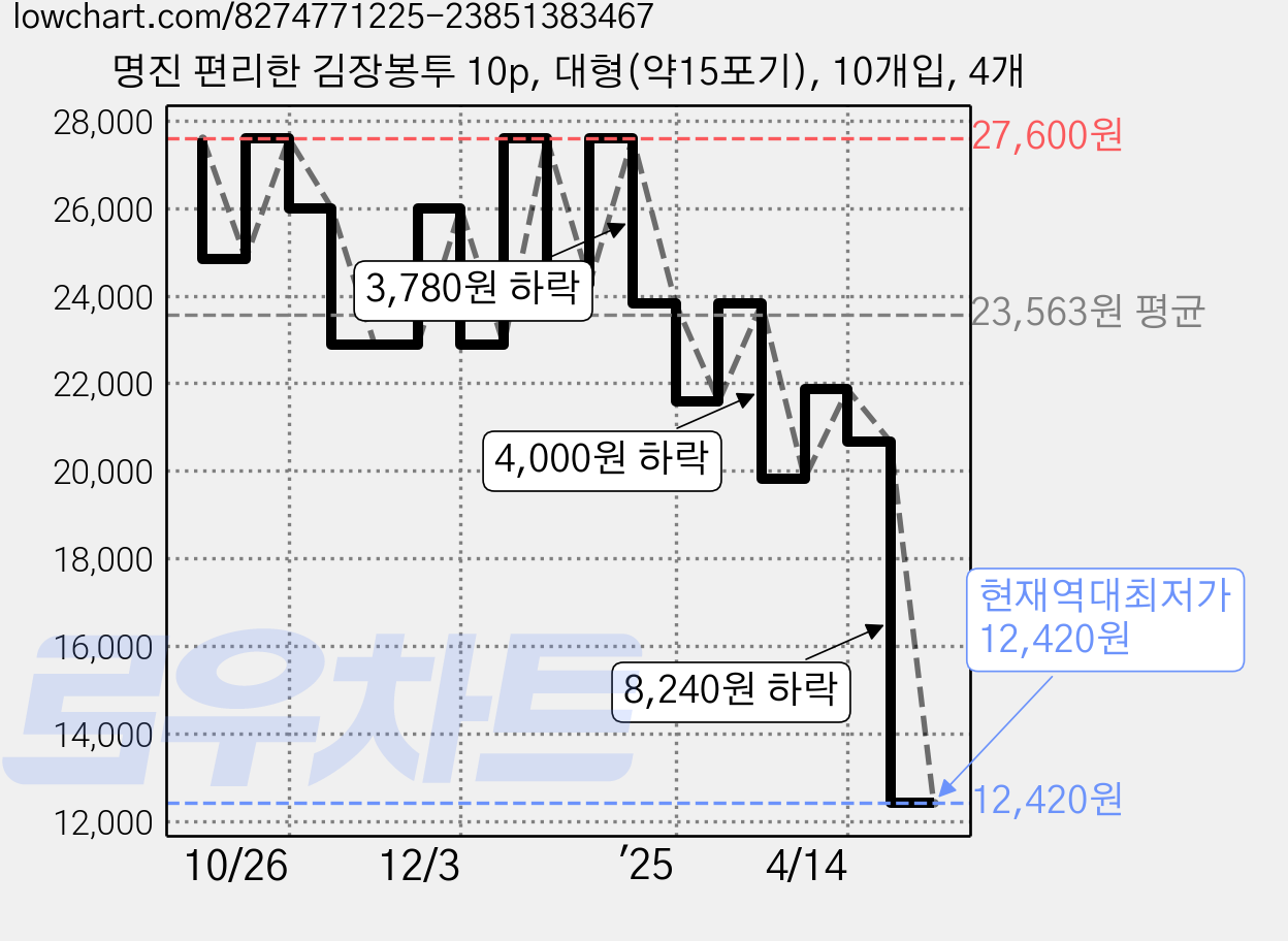 명진 편리한 김장봉투 10p, 대형(약15포기), 10개입, 4개 가격 변동 차트, 현재가 12,420원, 역대최저가