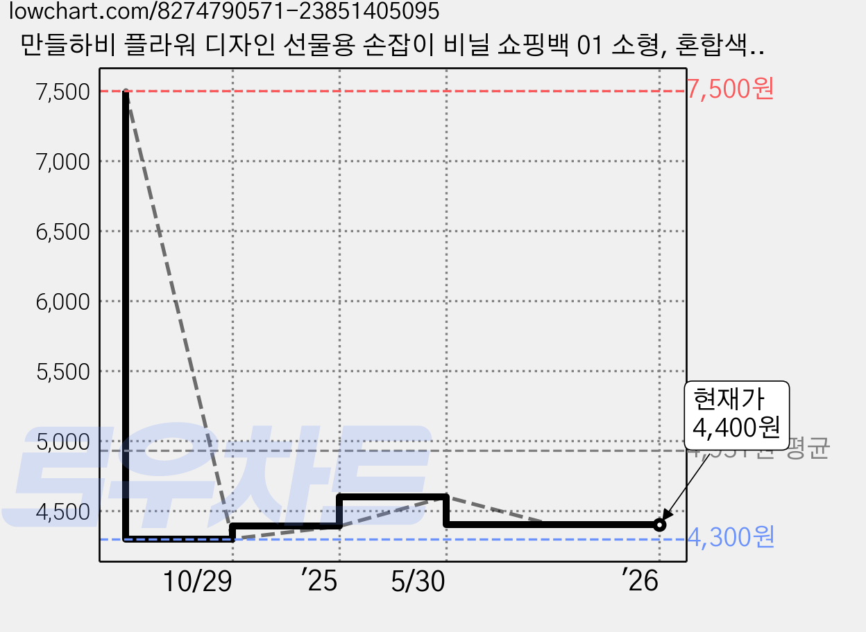 만들하비 플라워 디자인 선물용 손잡이 비닐 쇼핑백 01 소형, 혼합색상, 50개 가격 변동 차트, 현재가 4,400원, 관측 최저가 4,300원