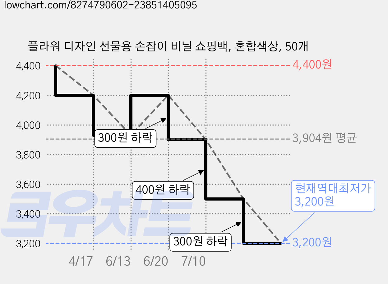 플라워 디자인 선물용 손잡이 비닐 쇼핑백, 혼합색상, 50개 가격 변동 차트, 현재가 3,200원, 역대최저가